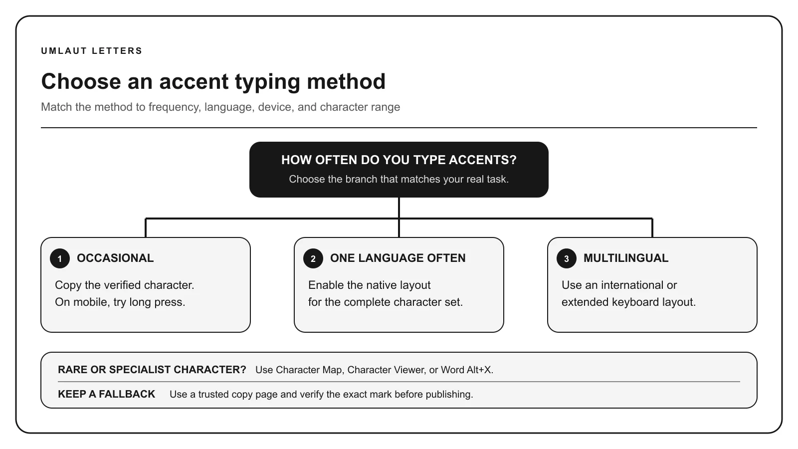 Decision tree for choosing copy and paste, mobile long press, a native language keyboard, an international layout, or a Unicode picker