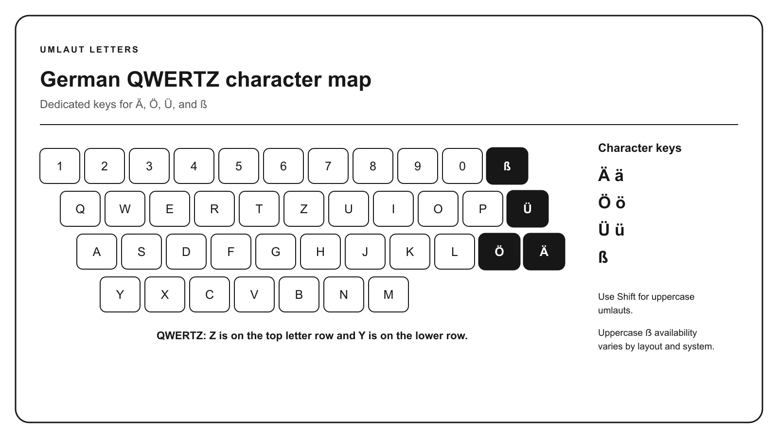 German QWERTZ keyboard with the dedicated A umlaut, O umlaut, U umlaut, and sharp S keys highlighted