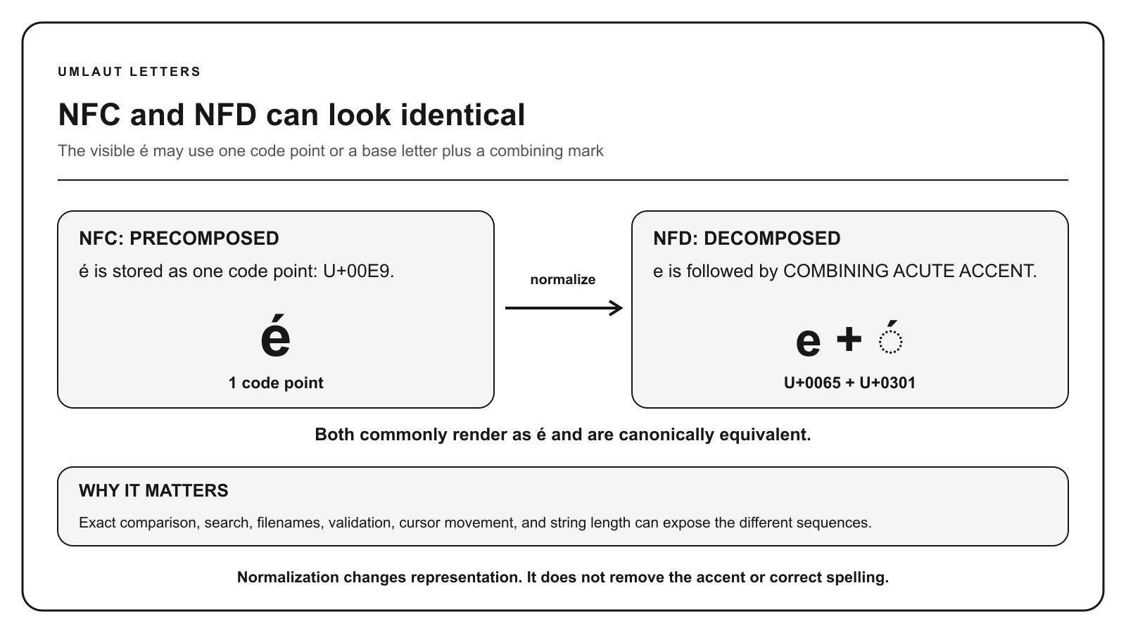 NFC precomposed é as U+00E9 compared with NFD e U+0065 plus combining acute accent U+0301